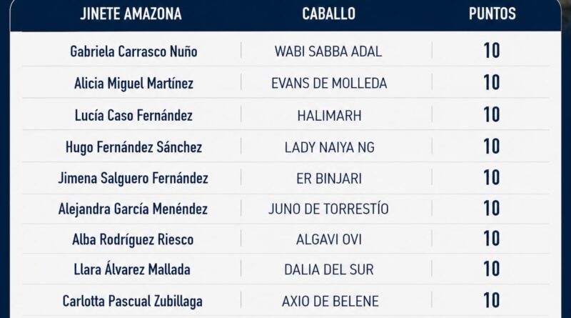 Clasificaciones Provisionales de las Ligas de Raid del Principado 2026.
